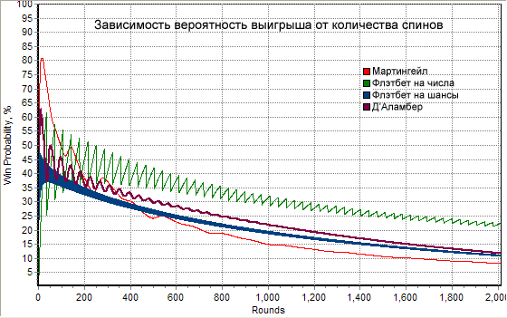 Вероятность, что игрок останется в плюсе после определённого количества спинов