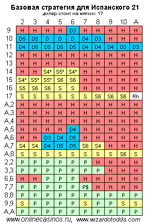 Базовая стратегия игры Spanish 21 (испанские 21)